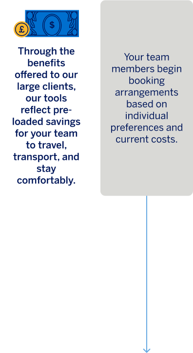 With Amex GBT:Through the benefits offered to our large clients, our tools reflect preloaded savings for your team to travel, transport and stay comfortably. Without Amex GBT: Your team members begin booking arrangements based on individual preferences and current costs.
