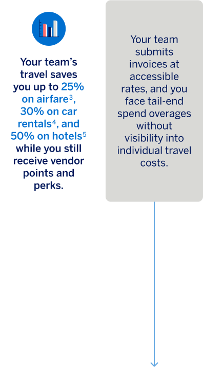 With Amex GBT: Your team's travel saves you up to 25% on airfare, 30% on car rentals, and 50% on hotels while you still receive vendor points and perks. Without Amex GBT: Your team submits invoices at accessible rates, and you face tail-end spend overages without visibility into individual travel costs.