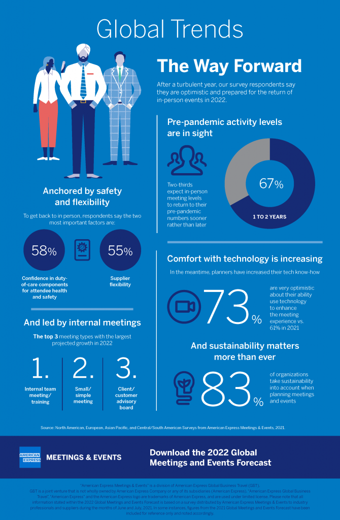 Meetings & Events Forecast Global Trends