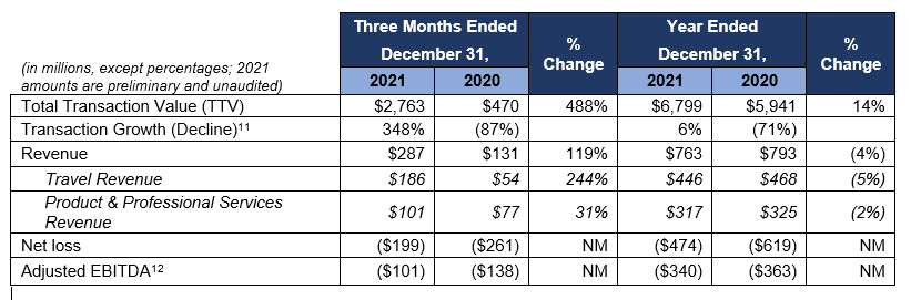 Fourth Quarter and Full Year 2021 Financial Summary1