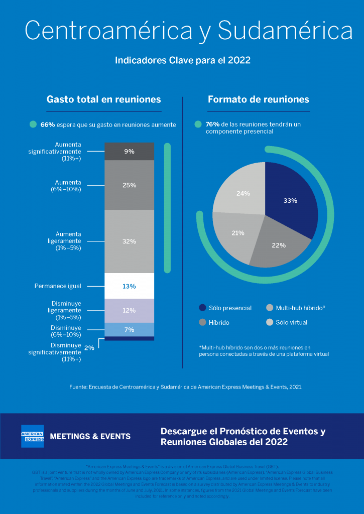 Tendencias de reuniones y eventos 2022 en Centroamérica y Sudamérica